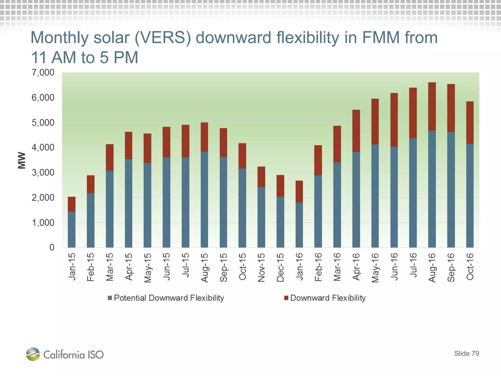 Monthly solar (VERS) downward flexibility in FMM from
11 AM to 5 PM
Slide 79
 