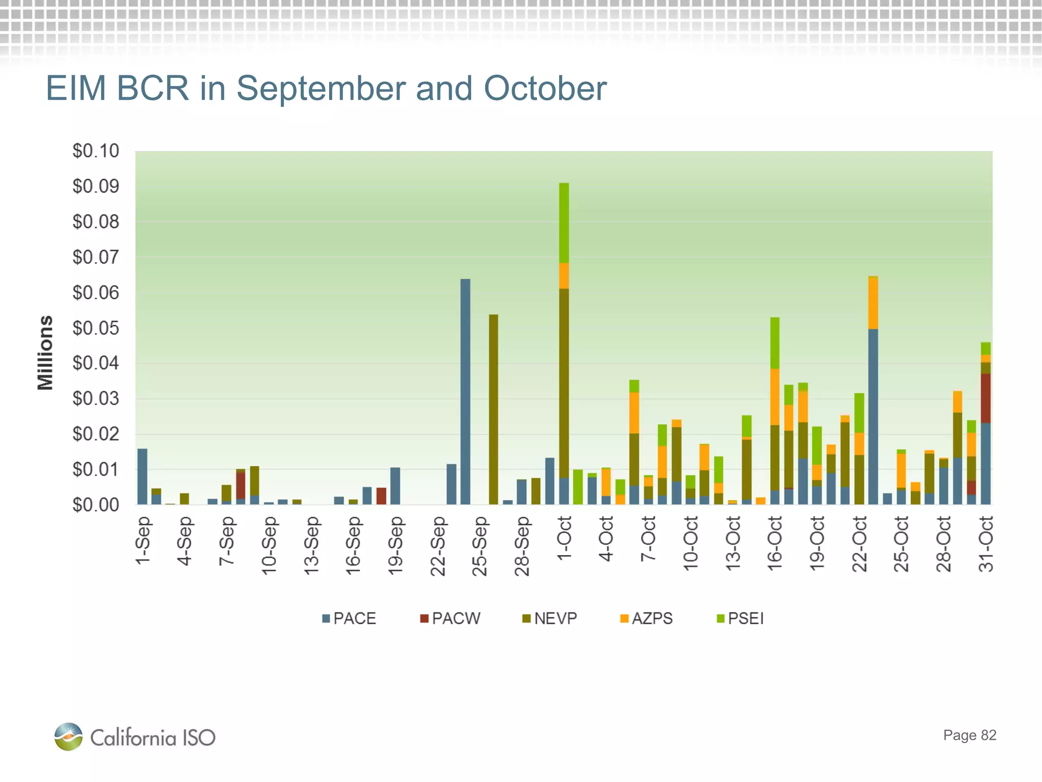 Page 82
EIM BCR in September and October
 