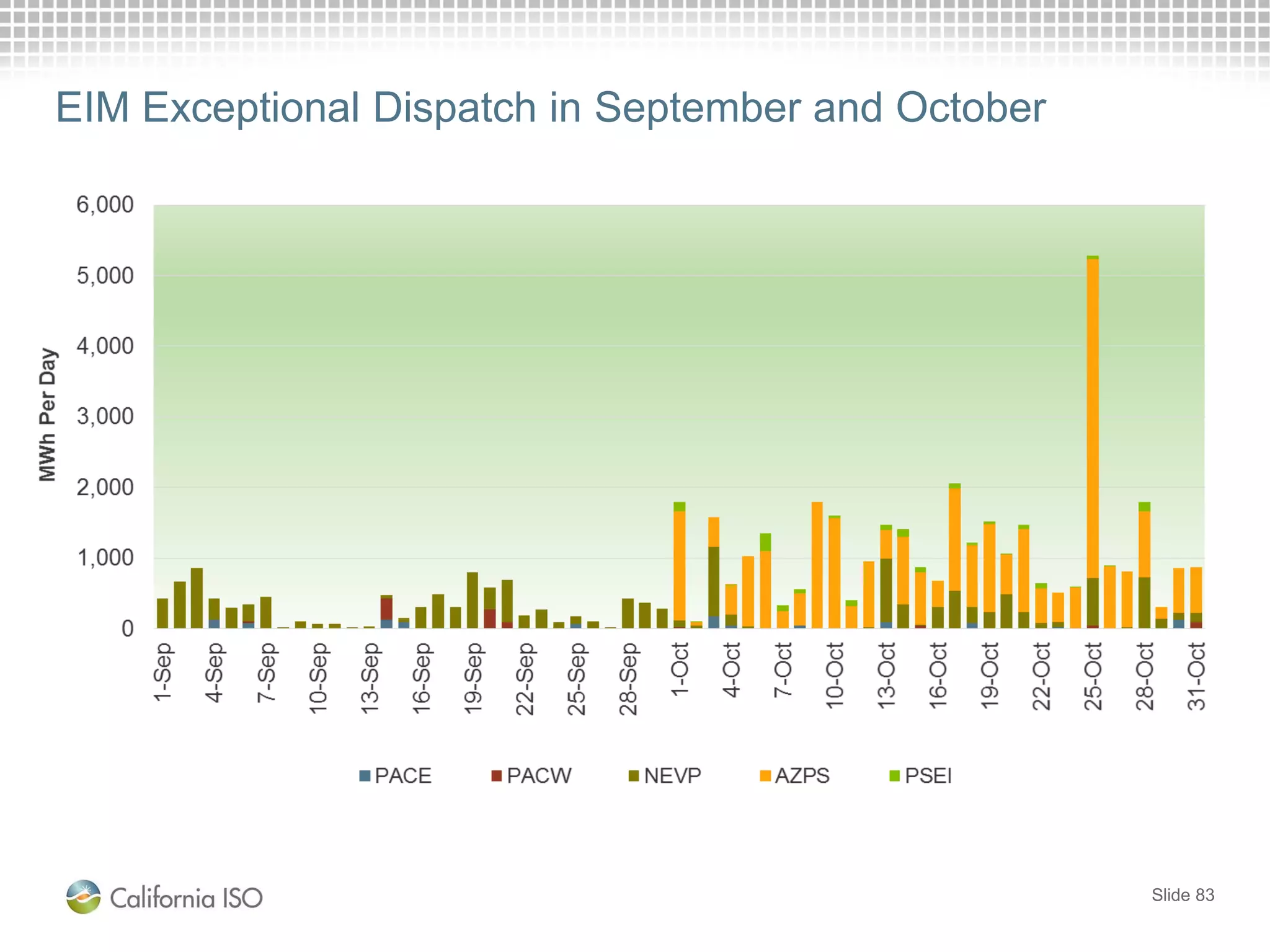 Slide 83
EIM Exceptional Dispatch in September and October
 