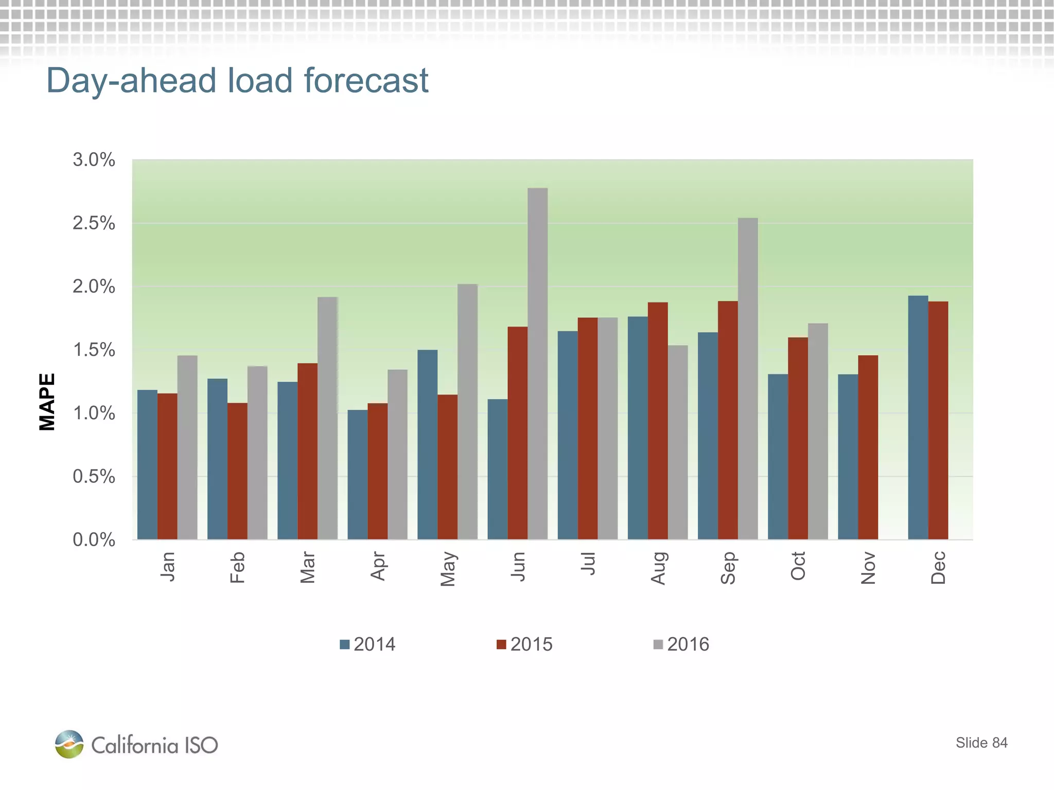 Day-ahead load forecast
0.0%
0.5%
1.0%
1.5%
2.0%
2.5%
3.0% Jan
Feb
Mar
Apr
May
Jun
Jul
Aug
Sep
Oct
Nov
Dec
2014 2015 2016
MAPE
Slide 84
 