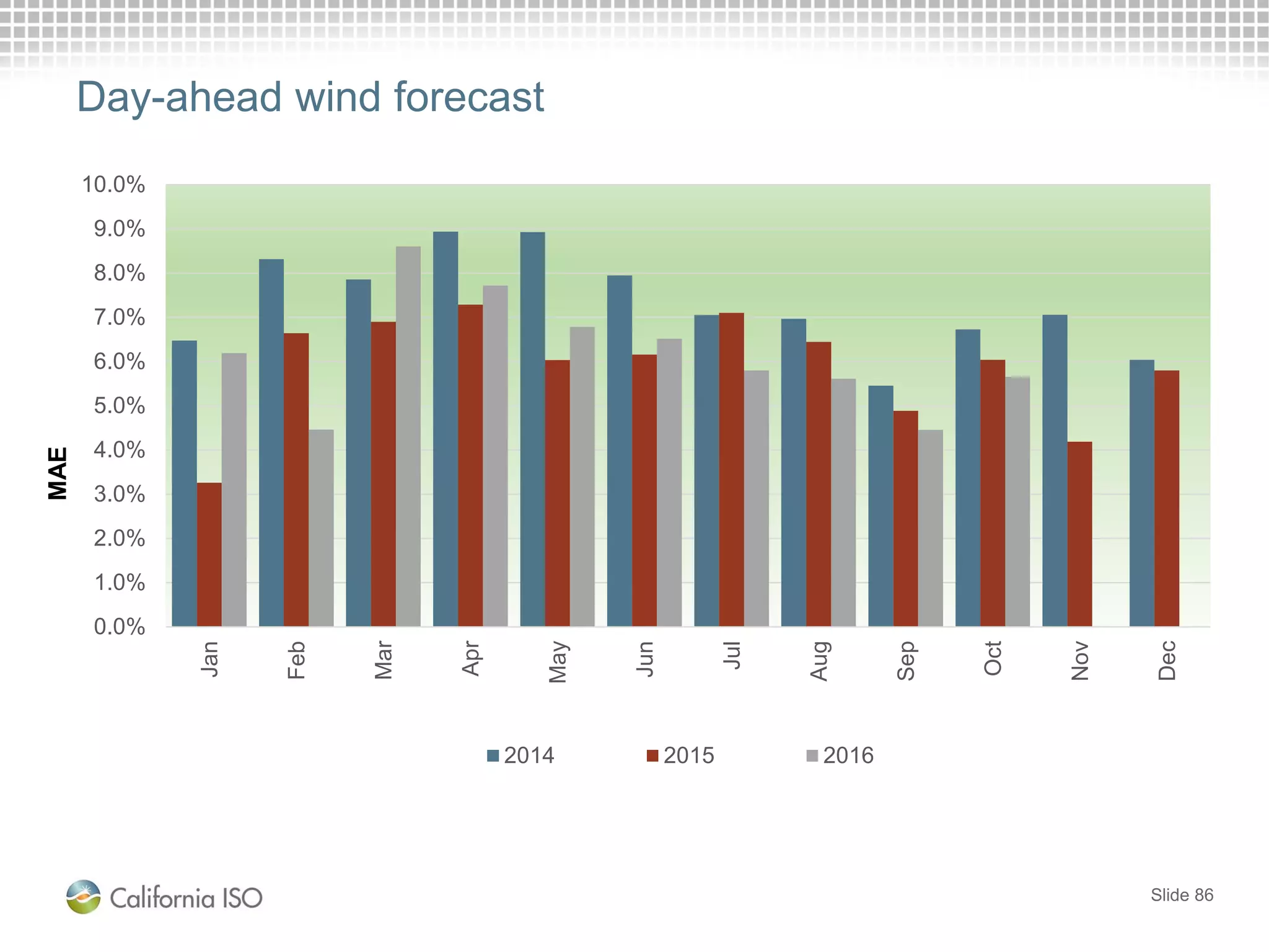 Day-ahead wind forecast
0.0%
1.0%
2.0%
3.0%
4.0%
5.0%
6.0%
7.0%
8.0%
9.0%
10.0%
Jan
Feb
Mar
Apr
May
Jun
Jul
Aug
Sep
Oct
Nov
Dec
2014 2015 2016
MAE
Slide 86
 