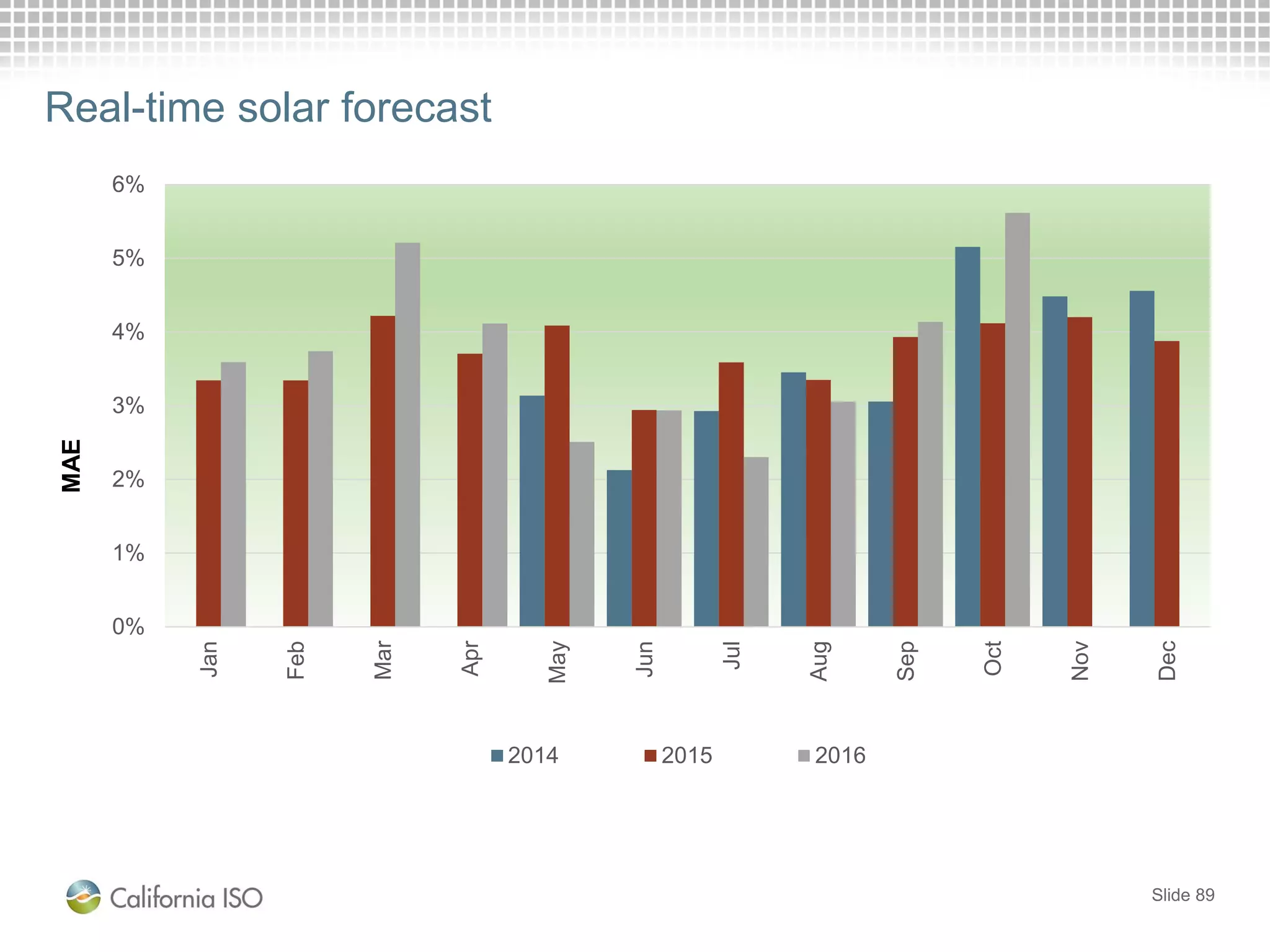 Real-time solar forecast
0%
1%
2%
3%
4%
5%
6%
Jan
Feb
Mar
Apr
May
Jun
Jul
Aug
Sep
Oct
Nov
Dec
2014 2015 2016
MAE
Slide 89
 