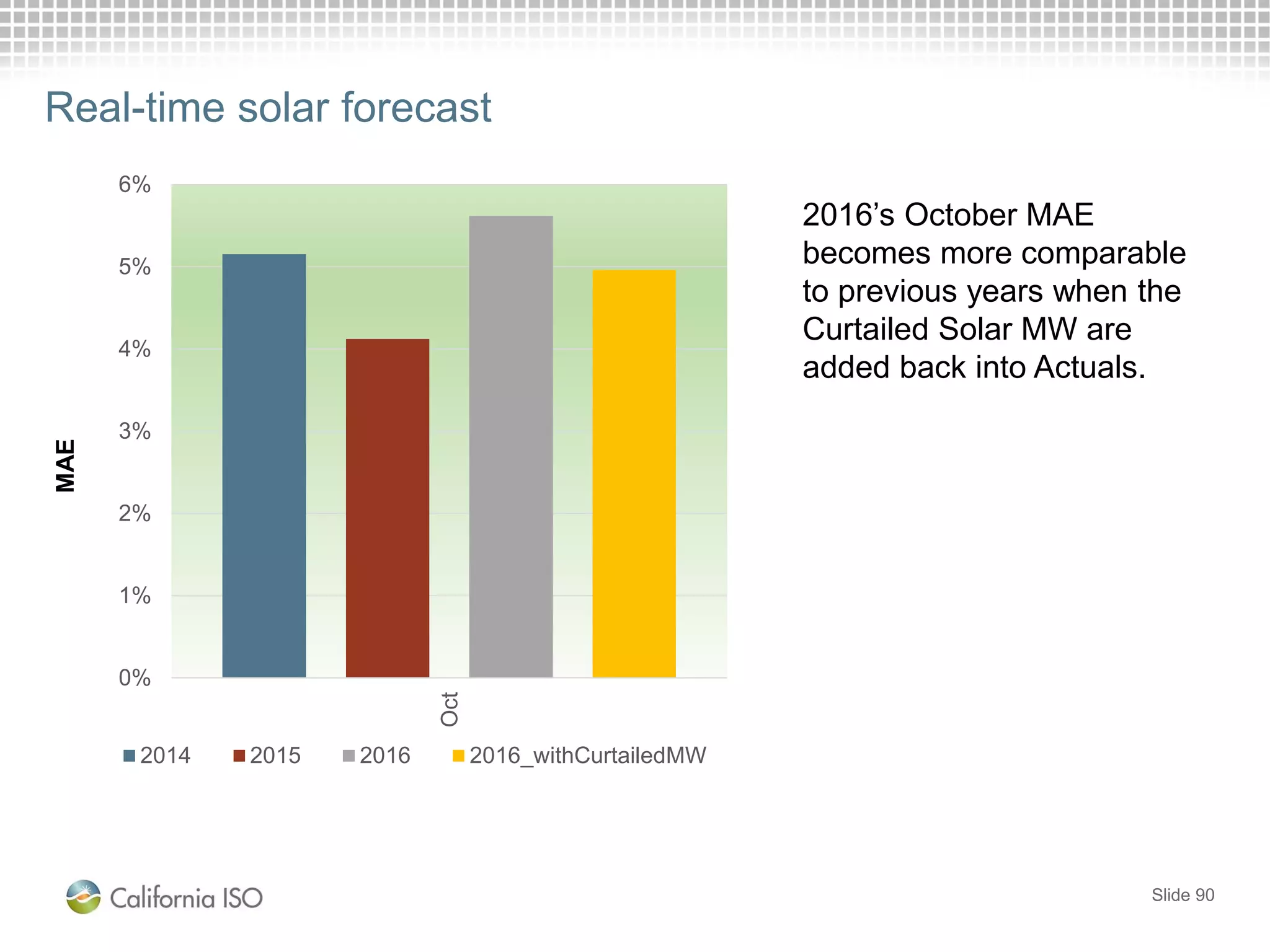 Real-time solar forecast
0%
1%
2%
3%
4%
5%
6%
Oct
2014 2015 2016 2016_withCurtailedMW
MAE
2016’s October MAE
becomes more comparable
to previous years when the
Curtailed Solar MW are
added back into Actuals.
Slide 90
 