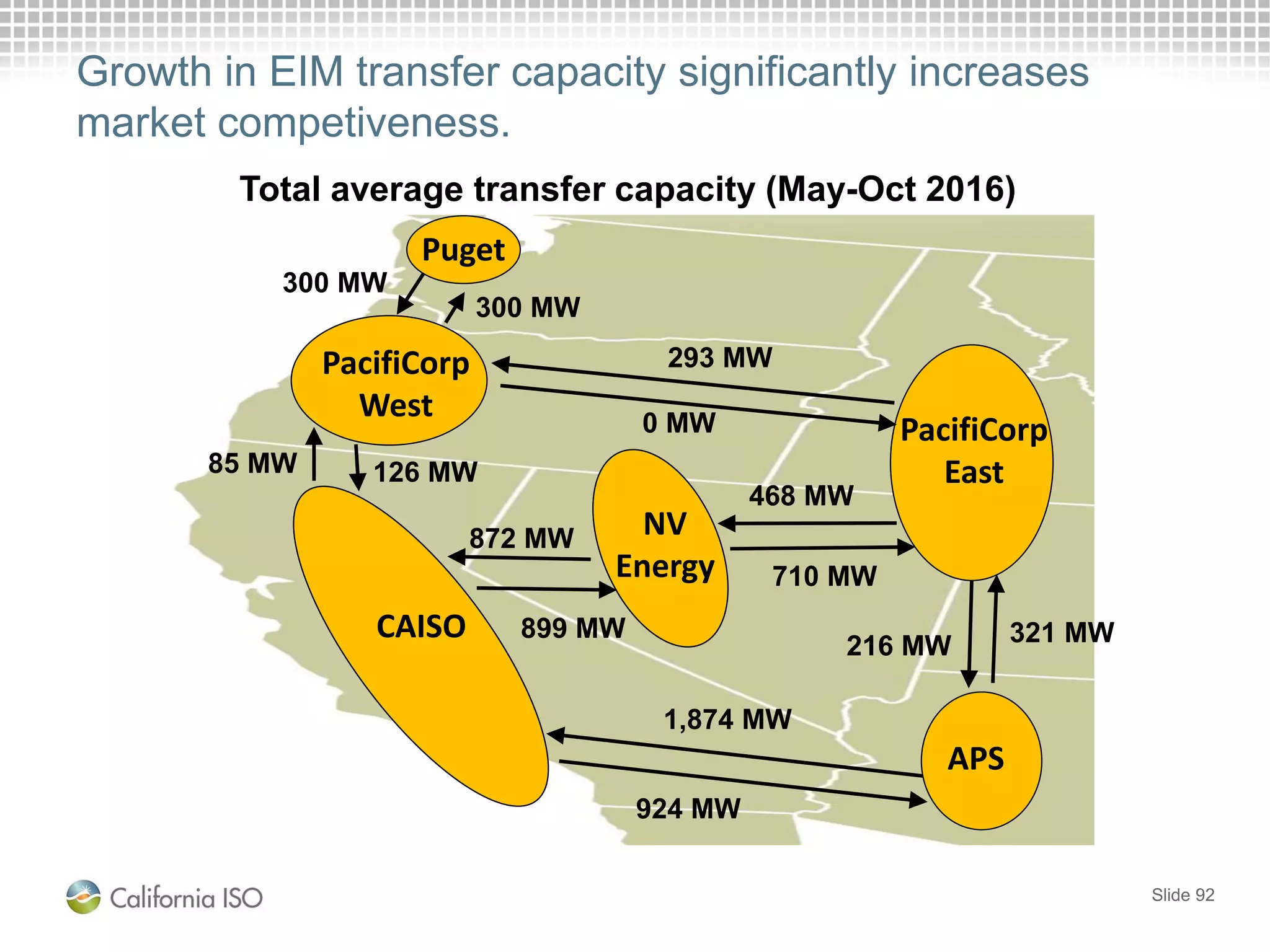 Growth in EIM transfer capacity significantly increases
market competiveness.
Slide 92
Puget
300 MW
300 MW
PacifiCorp
West
126 MW85 MW
CAISO 899 MW
872 MW NV
Energy
924 MW
1,874 MW
APS
PacifiCorp
East
468 MW
710 MW
0 MW
293 MW
216 MW 321 MW
Total average transfer capacity (May-Oct 2016)
 