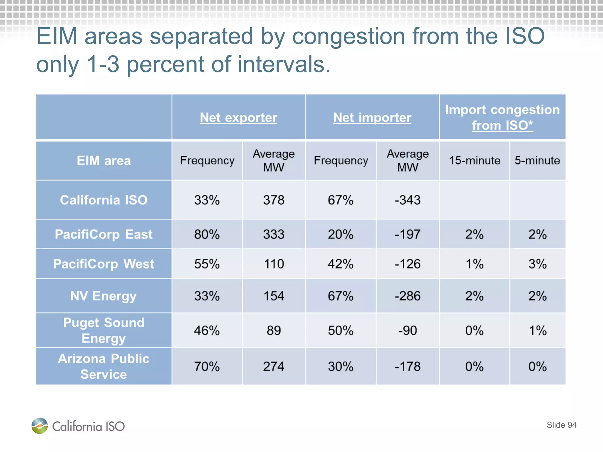 EIM areas separated by congestion from the ISO
only 1-3 percent of intervals.
Slide 94
 