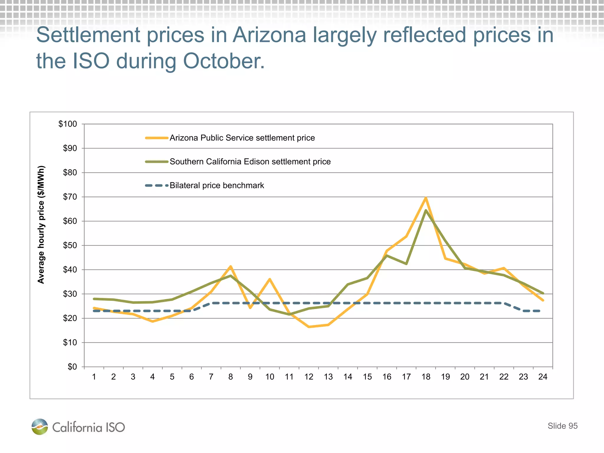 Settlement prices in Arizona largely reflected prices in
the ISO during October.
Slide 95
$0
$10
$20
$30
$40
$50
$60
$70
$80
$90
$100
1 2 3 4 5 6 7 8 9 10 11 12 13 14 15 16 17 18 19 20 21 22 23 24
Averagehourlyprice($/MWh)
Arizona Public Service settlement price
Southern California Edison settlement price
Bilateral price benchmark
 