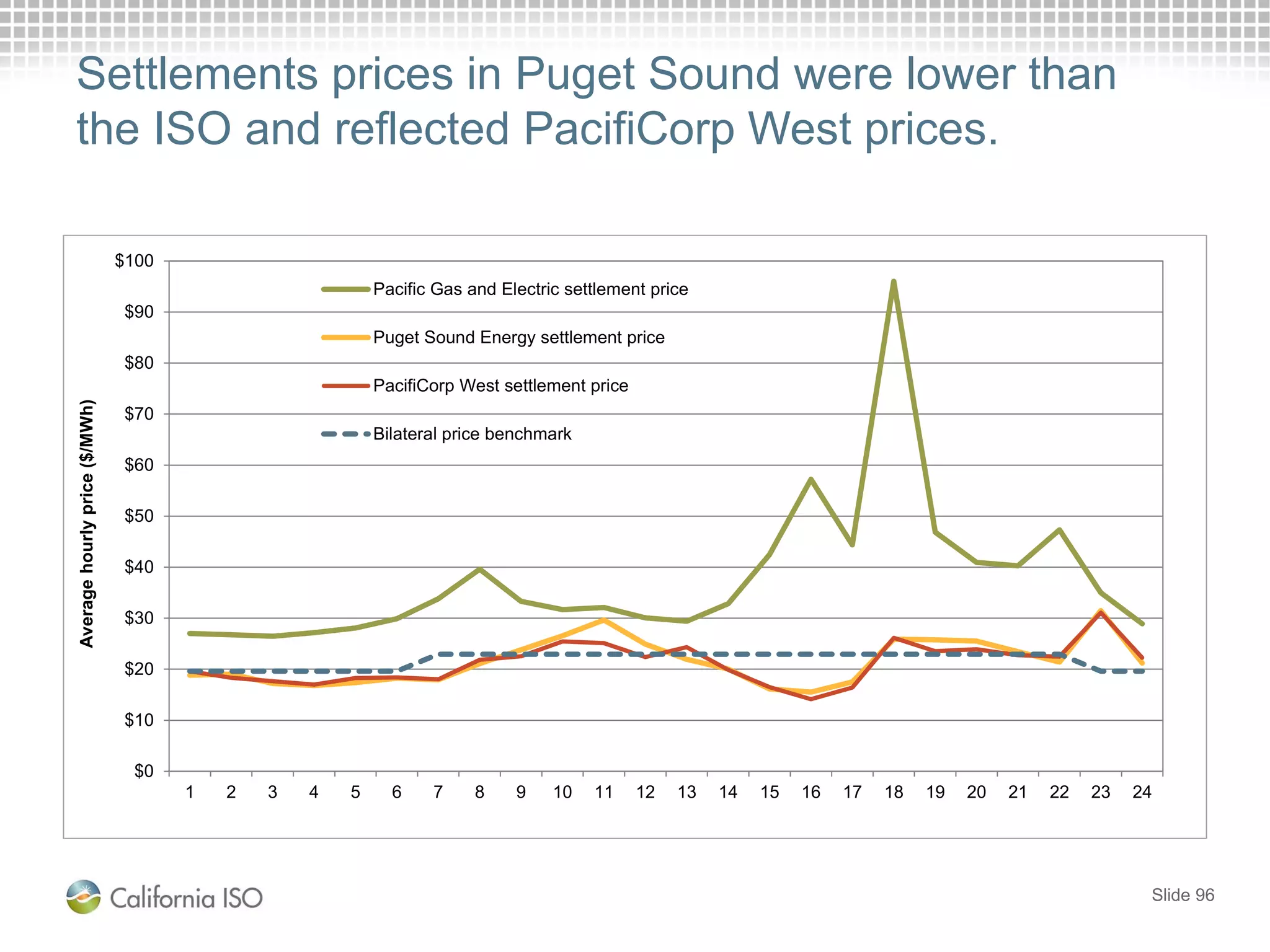 Settlements prices in Puget Sound were lower than
the ISO and reflected PacifiCorp West prices.
Slide 96
$0
$10
$20
$30
$40
$50
$60
$70
$80
$90
$100
1 2 3 4 5 6 7 8 9 10 11 12 13 14 15 16 17 18 19 20 21 22 23 24
Averagehourlyprice($/MWh)
Pacific Gas and Electric settlement price
Puget Sound Energy settlement price
PacifiCorp West settlement price
Bilateral price benchmark
 