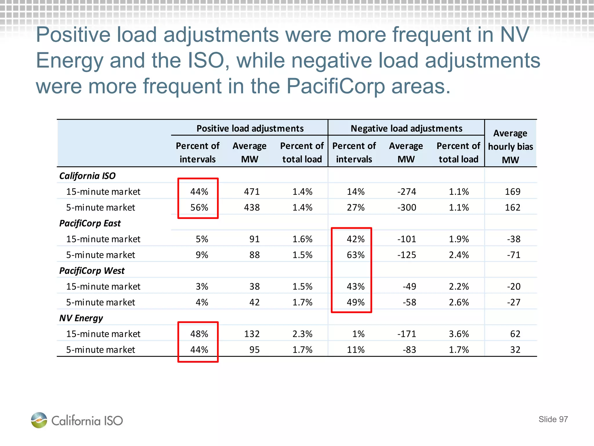 Positive load adjustments were more frequent in NV
Energy and the ISO, while negative load adjustments
were more frequent in the PacifiCorp areas.
Slide 97
Percent of
intervals
Average
MW
Percent of
total load
Percent of
intervals
Average
MW
Percent of
total load
California ISO
15-minute market 44% 471 1.4% 14% -274 1.1% 169
5-minute market 56% 438 1.4% 27% -300 1.1% 162
PacifiCorp East
15-minute market 5% 91 1.6% 42% -101 1.9% -38
5-minute market 9% 88 1.5% 63% -125 2.4% -71
PacifiCorp West
15-minute market 3% 38 1.5% 43% -49 2.2% -20
5-minute market 4% 42 1.7% 49% -58 2.6% -27
NV Energy
15-minute market 48% 132 2.3% 1% -171 3.6% 62
5-minute market 44% 95 1.7% 11% -83 1.7% 32
Positive load adjustments Negative load adjustments Average
hourly bias
MW
 