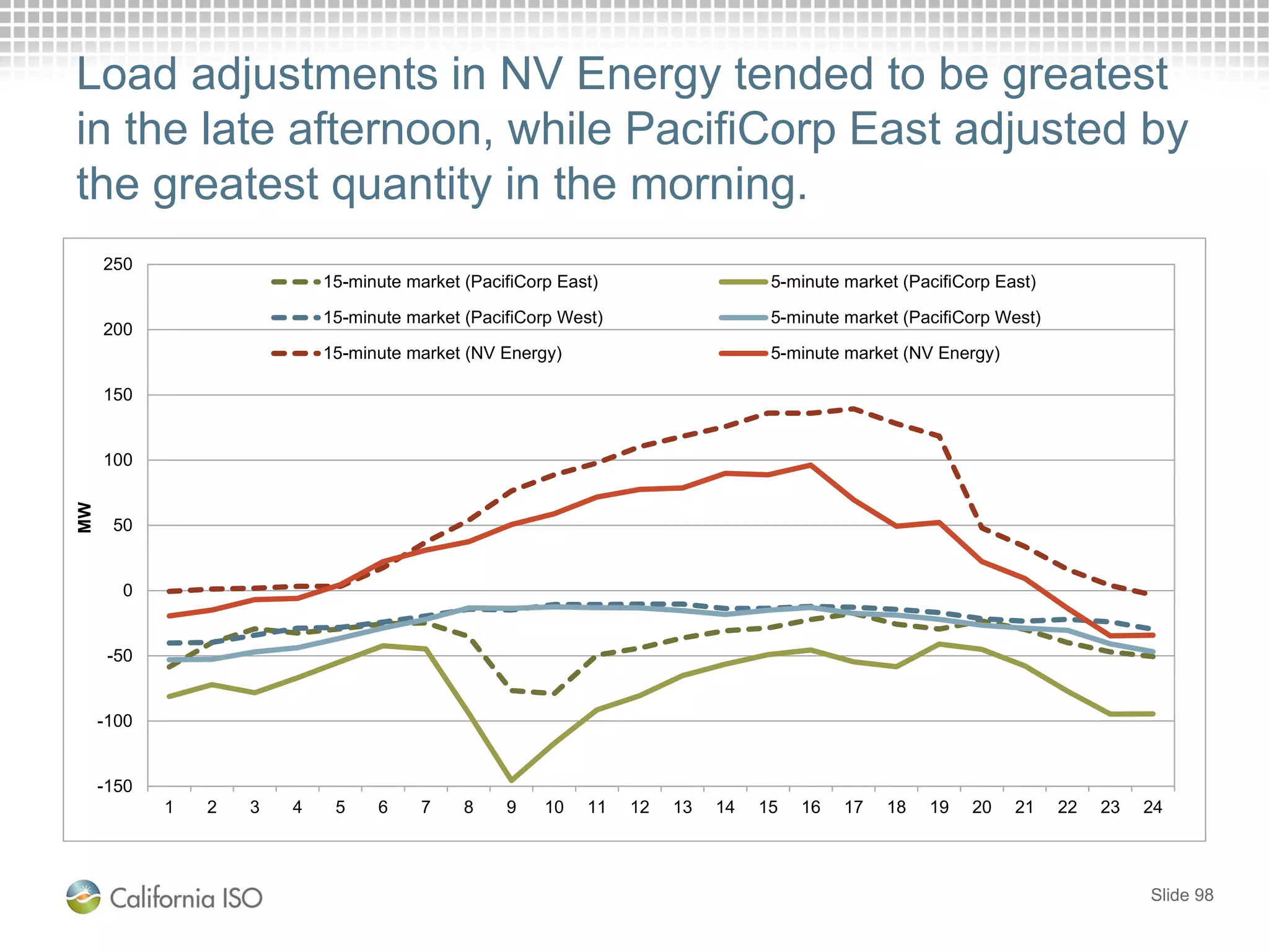 Load adjustments in NV Energy tended to be greatest
in the late afternoon, while PacifiCorp East adjusted by
the greatest quantity in the morning.
Slide 98
-150
-100
-50
0
50
100
150
200
250
1 2 3 4 5 6 7 8 9 10 11 12 13 14 15 16 17 18 19 20 21 22 23 24
MW
15-minute market (PacifiCorp East) 5-minute market (PacifiCorp East)
15-minute market (PacifiCorp West) 5-minute market (PacifiCorp West)
15-minute market (NV Energy) 5-minute market (NV Energy)
 