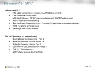 Release Plan 2017
Slide 109
Independent 2017
• RTD Local Market Power Mitigation (LMPM) Enhancements
• CRR Clawback Modifications
• MRI-S ACL Groups+ CPG Enhancements (formerly OMAR Replacement)
• PIRP System Decommissioning
• Reactive Power Requirements and Financial Compensation – no system changes
• RIMS Functional Enhancements
• Metering Rules Enhancements
Fall 2017 (tentative, to be confirmed)
• Bidding Rules Enhancements – Part B
• Reliability Services Initiative Phase 1B
• Reliability Services Initiative Part 2
• Commitment Cost Enhancement Phase 3
• EIM 2017 Enhancements
• EIM Portland General Electric (PGE)
 