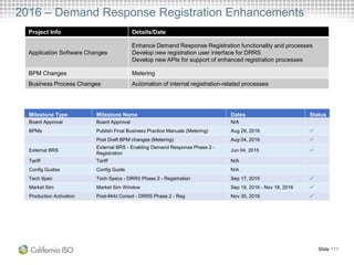 2016 – Demand Response Registration Enhancements
Project Info Details/Date
Application Software Changes
Enhance Demand Response Registration functionality and processes
Develop new registration user interface for DRRS
Develop new APIs for support of enhanced registration processes
BPM Changes Metering
Business Process Changes Automation of internal registration-related processes
Slide 111
Milestone Type Milestone Name Dates Status
Board Approval Board Approval N/A
BPMs Publish Final Business Practice Manuals (Metering) Aug 29, 2016 
Post Draft BPM changes (Metering) Aug 04, 2016 
External BRS
External BRS - Enabling Demand Response Phase 2 -
Registration
Jun 04, 2015 
Tariff Tariff N/A
Config Guides Config Guide N/A
Tech Spec Tech Specs - DRRS Phase 2 - Registration Sep 17, 2015 
Market Sim Market Sim Window Sep 19, 2016 - Nov 18, 2016 
Production Activation Post-Mrkt Consol - DRRS Phase 2 - Reg Nov 30, 2016 
 