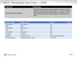 2016 – Acceptable Use Policy – CMRI
Project Info Details/Date
Application Software Changes
Scope includes enforcement of Acceptable Use Policy for CMRI
services to support the full implementation of 1 call per service per
identity (as designated by certificate) every 5 seconds. An error
code of 429 will be returned for any violation instance of the use
policy.
Slide 113
Milestone Type Milestone Name Dates Status
Board Approval Board Approval N/A
BPMs BPMs N/A
External BRS External BRS N/A
Tariff Tariff N/A
Config Guides Config Guide N/A
Tech Spec Tech Spec N/A
Market Sim Market Sim Window Aug 23, 2016 - Sep 23, 2016 
Production Activation Acceptable Use Policy - CMRI Jan 06, 2017
 
