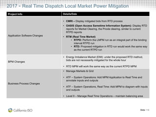 2017 - Real Time Dispatch Local Market Power Mitigation
Project Info Details/Date
Application Software Changes
• CMRI – Display mitigated bids from RTD process
• OASIS (Open Access Sametime Information System): Display RTD
reports for Market Clearing, the Pnode clearing, similar to current
RTPD reports
• RTM (Real Time Market)
• RTPD: Perform the LMPM run as an integral part of the binding
interval RTPD run
• RTD: Proposed mitigation in RTD run would work the same way
as the current RTPD run
BPM Changes
• Energy Imbalance Market (EIM): under the proposed RTD method,
bids are not necessarily mitigated for the whole hour
• RTD MPM will work the same way as the current RTPD MPM
Business Process Changes
• Manage Markets & Grid
• ATF – System Operations: Add MPM Application to Real Time and
annotate inputs and outputs
• ATF – System Operations, Real Time: Add MPM to diagram with inputs
and outputs
• Level II – Manage Real Time Operations – maintain balancing area
Slide 116
 