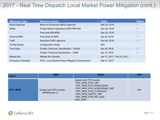 2017 - Real Time Dispatch Local Market Power Mitigation (cont.)
Slide 117
Project
CMRI OASIS ADS
RTD LMPM Update (add RTD results):
MPMResults v3
Update (add RTD results)-
- PRC_MPM_RTM_LMP
- PRC_MPM_RTM_NOMOGRAM
- PRC_MPM_RTM_NOMOGRAM_CMP
- PRC_MPM_RTM_FLOWGATE
- PRC_MPM_CNSTR_CMP
- PRC_MPM_RTM_REF_BUS
-ENE_MPM
N/A
Milestone Type Milestone Name Dates Status
Board Approval Board of Governors (BOG) approval Mar 24, 2016 
BPMs Posted Market Operations BPM PRR 945 Nov 04, 2016 
Post draft EIM BPM Dec 29, 2016
External BRS Post External BRS Apr 05, 2016 
Tariff Received FERC approval Nov 08, 2016 
Config Guides Configuration Guide N/A
Tech Spec Publish Technical Specification - OASIS Apr 08, 2016 
Publish Technical Specification - CMRI Apr 14, 2016 
Market Sim Market Sim Window Jan 17, 2017 - Feb 03, 2017
Production Activation RTD - Local Market Power Mitigation Enhancement Mar 01, 2017
 