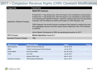 2017 – Congestion Revenue Rights (CRR) Clawback Modifications
Project Info Details/Date
Application Software Changes
MQS/CRR Clawback:
If import bid <= day-ahead price, then the import is not considered a virtual award.
If export bid >= day-ahead price, then the export is not considered a virtual award.
If an import/export bid/self-schedule in real-time market is less than the day-ahead
schedule, then the difference shall be still subject to CRR Clawback rule.
CRR Clawback rule should include convergence bids cleared on trading hubs and
load aggregation points in the flow impact used to determine if the 10% threshold
is reached.
Inform Market Participants of CRR annual allocation/auction for 2017.
BPM Changes Market Operations Appendix F
Business Process Changes TBD
Slide 118
Milestone Type Milestone Name Dates Status
Board Approval Board of Governors Approval Jun 28, 2016 
BPMs Publish Final Business Practice Manuals Jan 30, 2017
External BRS Post External BRS Nov 29, 2016 
Tariff File Tariff Jan 20, 2017
Receive FERC order Mar 21, 2017
Production Activation CRR Clawback Modification Apr 01, 2017
 