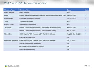 2017 – PIRP Decommissioning
Slide 122
Milestone Type Milestone Name Dates Status
Board Approval Board Approval N/A
BPMs Publish Draft Business Practice Manuals (Market Instruments; PRR 936) Sep 06, 2016 
External BRS External Business Requirements Jun 29, 2015 
Tariff Tariff Filing Activities N/A
Config Guides Settlements Configuration N/A
Tech Spec Publish Technical Specifications (CMRI: PIRP Decommissioning) Feb 05, 2016 
Publish Technical Specifications (CMRI; Wind and Solar) Apr 15, 2016 
Market Sim CMRI Reports; VER Forecast & EPI (Fall 2016 Release) Aug 23 - Sep 23, 2016 
PIRP Decommissioning TBD
Production Activation CMRI Reports; VER Forecast & EPI (Fall 2016 Release) Oct 01, 2016 
AIM / ACL Production Deployment TBD
OASIS API Enhancements; 9 Reports TBD
PIRP Decommissioning TBD
 