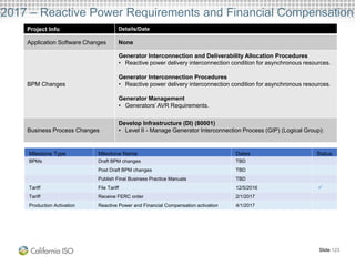 2017 – Reactive Power Requirements and Financial Compensation
Project Info Details/Date
Application Software Changes None
BPM Changes
Generator Interconnection and Deliverability Allocation Procedures
• Reactive power delivery interconnection condition for asynchronous resources.
Generator Interconnection Procedures
• Reactive power delivery interconnection condition for asynchronous resources.
Generator Management
• Generators’ AVR Requirements.
Business Process Changes
Develop Infrastructure (DI) (80001)
• Level II - Manage Generator Interconnection Process (GIP) (Logical Group):
Slide 123
Milestone Type Milestone Name Dates Status
BPMs Draft BPM changes TBD
Post Draft BPM changes TBD
Publish Final Business Practice Manuals TBD
Tariff File Tariff 12/5/2016 
Tariff Receive FERC order 2/1/2017
Production Activation Reactive Power and Financial Compensation activation 4/1/2017
 
