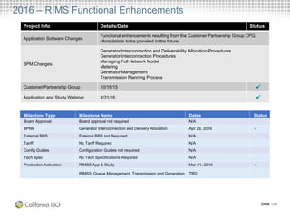 2016 – RIMS Functional Enhancements
Project Info Details/Date Status
Application Software Changes
Functional enhancements resulting from the Customer Partnership Group CPG.
More details to be provided in the future.
BPM Changes
Generator Interconnection and Deliverability Allocation Procedures
Generator Interconnection Procedures
Managing Full Network Model
Metering
Generator Management
Transmission Planning Process
Customer Partnership Group 10/16/15
Application and Study Webinar 3/31/16
Slide 124
Milestone Type Milestone Name Dates Status
Board Approval Board approval not required N/A
BPMs Generator Interconnection and Delivery Allocation Apr 29, 2016 
External BRS External BRS not Required N/A
Tariff No Tariff Required N/A
Config Guides Configuration Guides not required N/A
Tech Spec No Tech Specifications Required N/A
Production Activation RIMS5 App & Study Mar 21, 2016 
RIMS5 Queue Management, Transmission and Generation TBD
 
