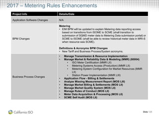 2017 – Metering Rules Enhancements
Project Info Details/Date
Application Software Changes N/A
BPM Changes
Metering
• EIM BPM will be updated to explain Metering data reporting access
based on transitions from ISOME to SCME (shall transition to
submission of SQMD meter data to Metering Data submission portal) or
SCME to ISOME (shall be able to review historical meter data in MRI-S
when resource was SCME).
Definitions & Acronyms BPM Changes
• New Tariff and Business Process/System acronyms.
Business Process Changes
• Manage Transmission & Resource Implementation
• Manage Market & Reliability Data & Modeling (MMR) (80004)
• ISO Meter Certification (MMR LII)
• Metering Systems Access (Production) (MMR LII)
• Metering System Configuration for Market Resources (MMR
LII)
• Station Power Implementation (MMR LIII)
• Application Flow - Billing & Settlements
• Analyze Missing Measurement Report (MOS LIII)
• Manage Market Billing & Settlements (MOS LII)
• Manage Market Quality System (MOS LII)
• Manage Rules of Conduct (MOS LII)
• Meter Data Acquisition & Processing (MOS LII)
• SCME Self Audit (MOS LII)
Slide 125
 