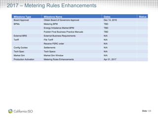 2017 – Metering Rules Enhancements
Slide 126
Milestone Type Milestone Name Dates Status
Board Approval Obtain Board of Governors Approval Dec 14, 2016
BPMs Metering BPM TBD
Energy Imbalance Market BPM TBD
Publish Final Business Practice Manuals TBD
External BRS External Business Requirements N/A
Tariff File Tariff N/A
Receive FERC order N/A
Config Guides Settlements N/A
Tech Spec Tech Specs N/A
Market Sim Market Sim Window N/A
Production Activation Metering Rules Enhancements Apr 01, 2017
 