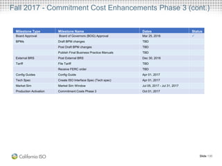 Slide 130
Fall 2017 - Commitment Cost Enhancements Phase 3 (cont.)
Milestone Type Milestone Name Dates Status
Board Approval Board of Governors (BOG) Approval Mar 25, 2016 
BPMs Draft BPM changes TBD
Post Draft BPM changes TBD
Publish Final Business Practice Manuals TBD
External BRS Post External BRS Dec 30, 2016
Tariff File Tariff TBD
Receive FERC order TBD
Config Guides Config Guide Apr 01, 2017
Tech Spec Create ISO Interface Spec (Tech spec) Apr 01, 2017
Market Sim Market Sim Window Jul 05, 2017 - Jul 31, 2017
Production Activation Commitment Costs Phase 3 Oct 01, 2017
 