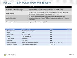 Fall 2017 – EIM Portland General Electric
Project Info Details/Date
Application Software Changes Implementation of Portland General Electric as an EIM Entity.
BPM Changes
EIM BPM will be updated to reflect new modeling scenarios identified
during PGE implementation and feedback from PGE.
Market Simulation
ISO promoted market network model including PGE area to non-
production system and allow PGE exchange data in advance of Market
Simulation.
Parallel Operations August 1 – September 30, 2017
Slide 133
Milestone Type Milestone Name Dates Status
Board Approval Board approval not required N/A
BPMs BPMs N/A
External BRS No external BRS N/A
Tariff Tariff filing at FERC N/A
Config Guides Settlements N/A
Tech Spec Tech Specs N/A
Market Simulation Market Sim Environment Window Jun 29, 2017 – Jul 31, 2017
Production Activation EIM - Portland General Electric Oct 01, 2017
 