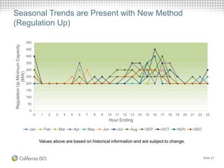 0
50
100
150
200
250
300
350
400
450
500
0 1 2 3 4 5 6 7 8 9 10 11 12 13 14 15 16 17 18 19 20 21 22 23
RegulationUpMinimumCapacity
(MW)
Hour Ending
Jan Feb Mar Apr May Jun Jul Aug SEP OCT NOV DEC
Seasonal Trends are Present with New Method
(Regulation Up)
Slide 21
Values above are based on historical information and are subject to change.
 
