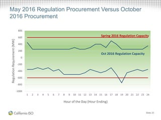 May 2016 Regulation Procurement Versus October
2016 Procurement
Slide 23
-1000
-800
-600
-400
-200
0
200
400
600
800
1 2 3 4 5 6 7 8 9 10 11 12 13 14 15 16 17 18 19 20 21 22 23 24
RegulationRequirement(MW)
Hour of the Day (Hour Ending)
Spring 2016 Regulation Capacity
Oct 2016 Regulation Capacity
 