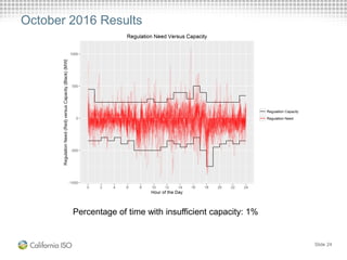 October 2016 Results
Slide 24
Percentage of time with insufficient capacity: 1%
 