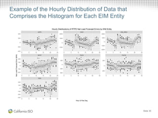 Example of the Hourly Distribution of Data that
Comprises the Histogram for Each EIM Entity
Slide 30
 
