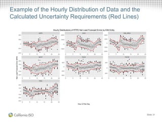 Example of the Hourly Distribution of Data and the
Calculated Uncertainty Requirements (Red Lines)
Slide 31
 