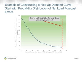 0%
5%
10%
15%
20%
25%
30%
35%
40%
45%
0 20 40 60 80 100 120 140 160
PercentofDataGreaterthanAGivenNetLoadForecast
Error(%)
Net Load Forecast Error Between RTPD Advisory and RTD Binding (MW)
Example of Constructing a Flex Up Demand Curve:
Start with Probability Distribution of Net Load Forecast
Errors
Slide 36
Curves are limited to the flex up or down
uncertainty requirement
 