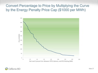 Convert Percentage to Price by Multiplying the Curve
by the Energy Penalty Price Cap ($1000 per MWh)
Slide 37
0
50
100
150
200
250
300
350
400
450
0 20 40 60 80 100 120 140 160
Price($/MW)
Net Load Forecast Error Between RTPD Advisory and RTD Binding (MW)
 