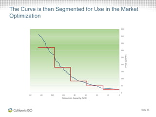 The Curve is then Segmented for Use in the Market
Optimization
Slide 39
0
50
100
150
200
250
300
350
400
450
020406080100120140160
Price($/MW)
Relaxation Capacity (MW)
 