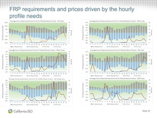 FRP requirements and prices driven by the hourly
profile needs
Slide 42
 