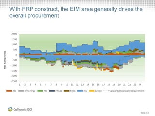 With FRP construct, the EIM area generally drives the
overall procurement
Slide 43
-2,500
-2,000
-1,500
-1,000
-500
0
500
1,000
1,500
2,000
1 2 3 4 5 6 7 8 9 10 11 12 13 14 15 16 17 18 19 20 21 22 23 24
FlexRamp(MW)
APS NV Energy PSE PACW PACE ISO Credit Upward/Downward requirement
 