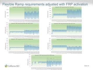 Flexible Ramp requirements adjusted with FRP activation
Slide 44
 