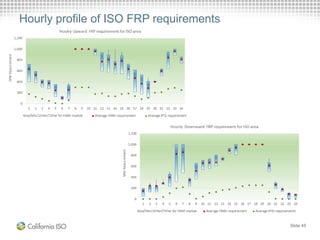 Hourly profile of ISO FRP requirements
Slide 45
 