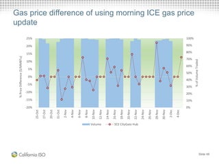 Gas price difference of using morning ICE gas price
update
Slide 48
0%
10%
20%
30%
40%
50%
60%
70%
80%
90%
100%
-20%
-15%
-10%
-5%
0%
5%
10%
15%
20%
25% 25-Oct
27-Oct
29-Oct
31-Oct
2-Nov
4-Nov
6-Nov
8-Nov
10-Nov
12-Nov
14-Nov
16-Nov
18-Nov
20-Nov
22-Nov
24-Nov
26-Nov
28-Nov
30-Nov
2-Dec
4-Dec
%ofVolumeTraded
%PriceDifference($/MMBTu)
Volume SCE CityGate Hub
 
