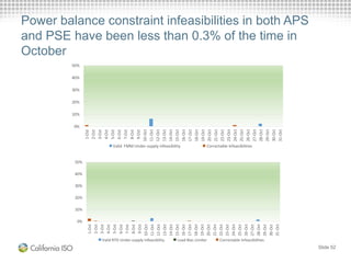 Power balance constraint infeasibilities in both APS
and PSE have been less than 0.3% of the time in
October
Slide 52
0%
10%
20%
30%
40%
50%
1-Oct
2-Oct
3-Oct
4-Oct
5-Oct
6-Oct
7-Oct
8-Oct
9-Oct
10-Oct
11-Oct
12-Oct
13-Oct
14-Oct
15-Oct
16-Oct
17-Oct
18-Oct
19-Oct
20-Oct
21-Oct
22-Oct
23-Oct
24-Oct
25-Oct
26-Oct
27-Oct
28-Oct
29-Oct
30-Oct
31-Oct
Valid FMM Under-supply Infeasibility Correctable Infeasibilities
0%
10%
20%
30%
40%
50%
1-Oct
2-Oct
3-Oct
4-Oct
5-Oct
6-Oct
7-Oct
8-Oct
9-Oct
10-Oct
11-Oct
12-Oct
13-Oct
14-Oct
15-Oct
16-Oct
17-Oct
18-Oct
19-Oct
20-Oct
21-Oct
22-Oct
23-Oct
24-Oct
25-Oct
26-Oct
27-Oct
28-Oct
29-Oct
30-Oct
31-Oct
Valid RTD Under-supply Infeasibility Load Bias Limiter Correctable Infeasibilities
 