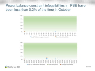 Power balance constraint infeasibilities in PSE have
been less than 0.3% of the time in October
Slide 53
0%
10%
20%
30%
40%
50%
1-Oct
2-Oct
3-Oct
4-Oct
5-Oct
6-Oct
7-Oct
8-Oct
9-Oct
10-Oct
11-Oct
12-Oct
13-Oct
14-Oct
15-Oct
16-Oct
17-Oct
18-Oct
19-Oct
20-Oct
21-Oct
22-Oct
23-Oct
24-Oct
25-Oct
26-Oct
27-Oct
28-Oct
29-Oct
30-Oct
31-Oct
Valid RTD Under-supply Infeasibility Load Conformance Correctable Infeasibilities
0%
10%
20%
30%
40%
50%
1-Oct
2-Oct
3-Oct
4-Oct
5-Oct
6-Oct
7-Oct
8-Oct
9-Oct
10-Oct
11-Oct
12-Oct
13-Oct
14-Oct
15-Oct
16-Oct
17-Oct
18-Oct
19-Oct
20-Oct
21-Oct
22-Oct
23-Oct
24-Oct
25-Oct
26-Oct
27-Oct
28-Oct
29-Oct
30-Oct
31-Oct
Valid FMM Under-supply Infeasibility Correctable Infeasibilities
 