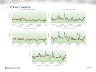 EIM Price trends
Slide 54
 