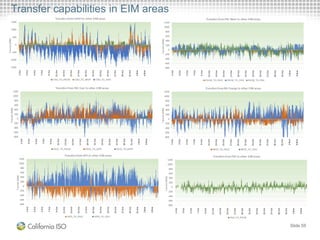 Transfer capabilities in EIM areas
Slide 55
 