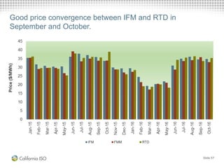 Slide 57
Good price convergence between IFM and RTD in
September and October.
 