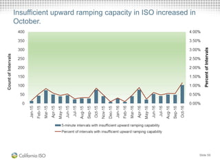 Slide 59
Insufficient upward ramping capacity in ISO increased in
October.
 