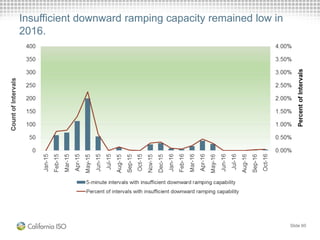Slide 60
Insufficient downward ramping capacity remained low in
2016.
 