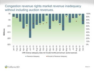 Slide 61
Congestion revenue rights market revenue inadequacy
without including auction revenues.
 