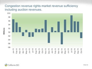 Slide 62
Congestion revenue rights market revenue sufficiency
including auction revenues.
 