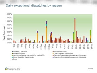 Slide 64
Daily exceptional dispatches by reason
 