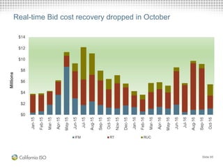 Slide 65
Real-time Bid cost recovery dropped in October
 